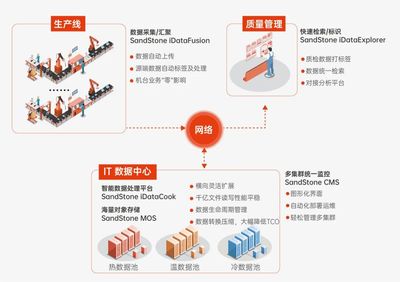 打破智慧工廠(chǎng)建設(shè)瓶頸 鋰電池企業(yè)如何實(shí)現(xiàn)產(chǎn)線(xiàn)數(shù)據(jù)存得下、管得好、用得爽