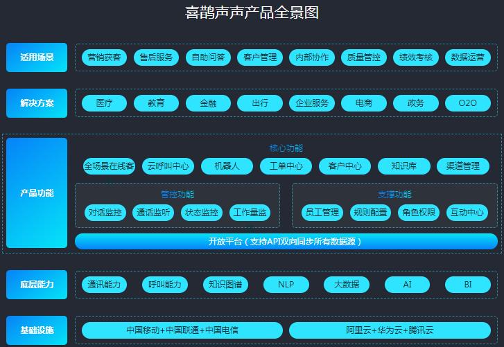 喜鵲聲聲智能客服機(jī)器人 全天候服務(wù)，讓溝通無間斷